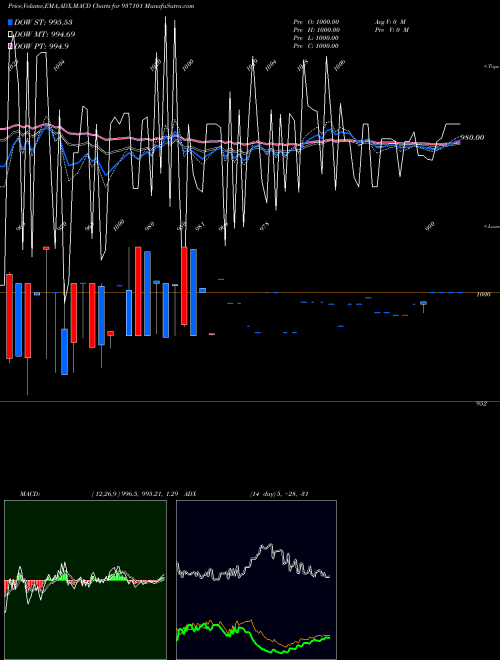 Munafa 95MFL25 (937101) stock tips, volume analysis, indicator analysis [intraday, positional] for today and tomorrow