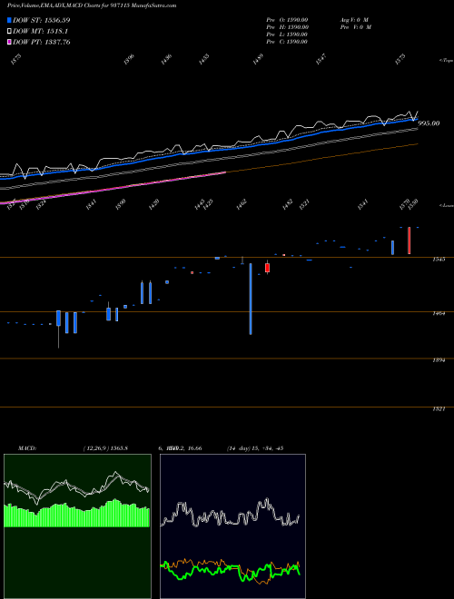 MACD charts various settings share 937115 0MFL25B BSE Stock exchange 