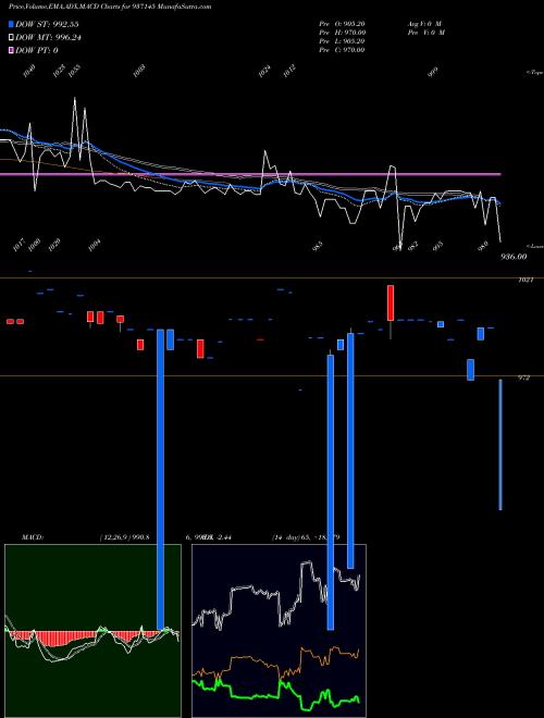 Munafa 948JFPL25 (937145) stock tips, volume analysis, indicator analysis [intraday, positional] for today and tomorrow