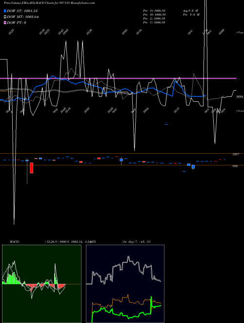 Munafa 975MVAFL25 (937155) stock tips, volume analysis, indicator analysis [intraday, positional] for today and tomorrow