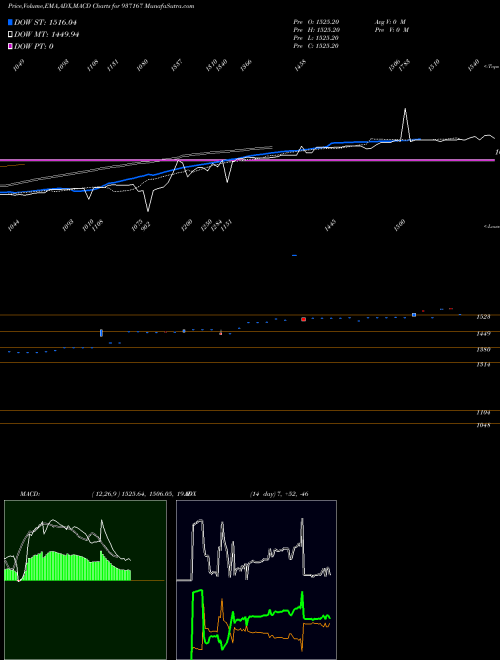 Munafa 0MVAFL25 (937167) stock tips, volume analysis, indicator analysis [intraday, positional] for today and tomorrow
