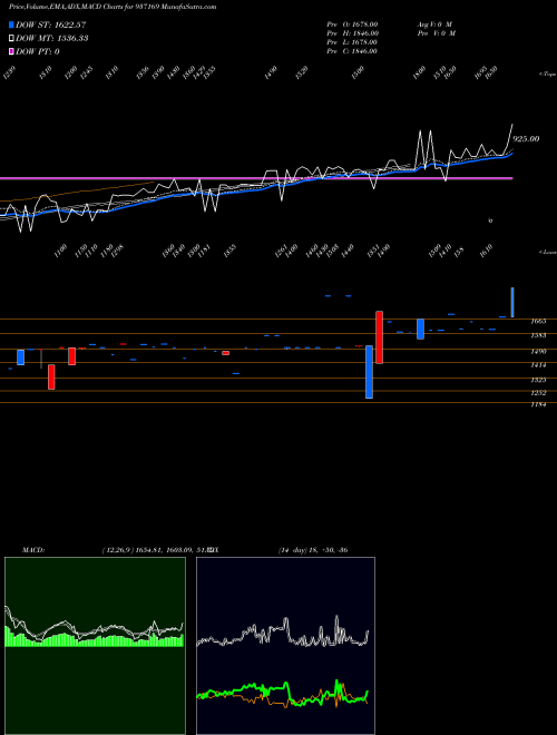 Munafa 0MVAFL27 (937169) stock tips, volume analysis, indicator analysis [intraday, positional] for today and tomorrow