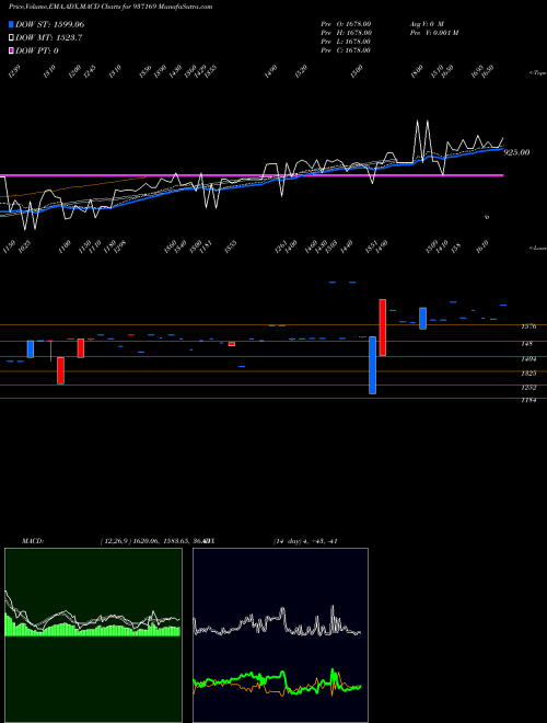 MACD charts various settings share 937169 0MVAFL27 BSE Stock exchange 