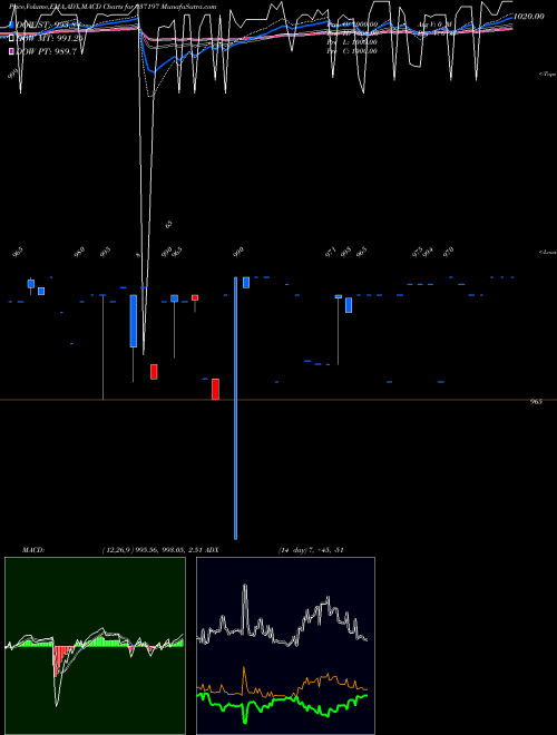 MACD charts various settings share 937197 10KFL23A BSE Stock exchange 