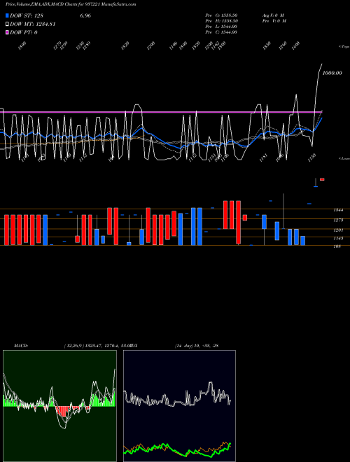 MACD charts various settings share 937221 MMFL2JUN20C BSE Stock exchange 