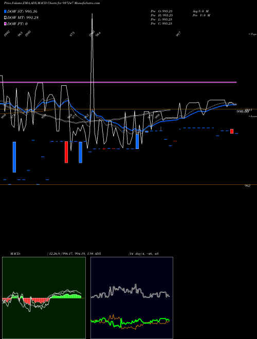 Munafa 925MFL25 (937247) stock tips, volume analysis, indicator analysis [intraday, positional] for today and tomorrow