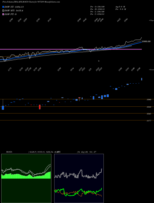 MACD charts various settings share 937259 0MFL25C BSE Stock exchange 