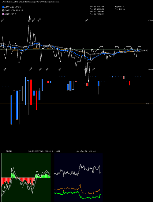 MACD charts various settings share 937293 9MFL23B BSE Stock exchange 
