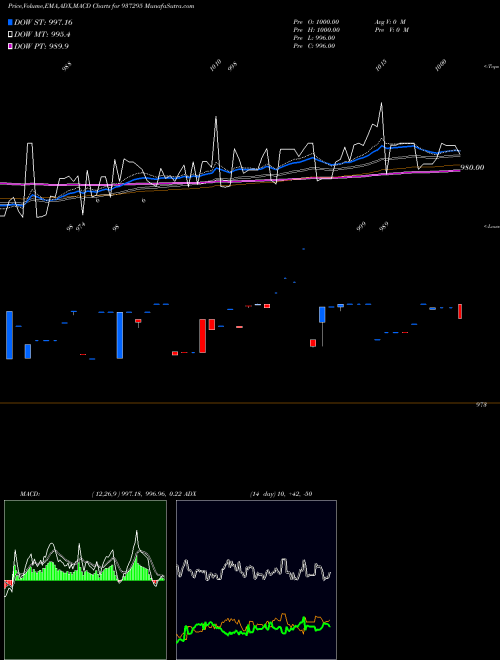 MACD charts various settings share 937295 915MFL25 BSE Stock exchange 