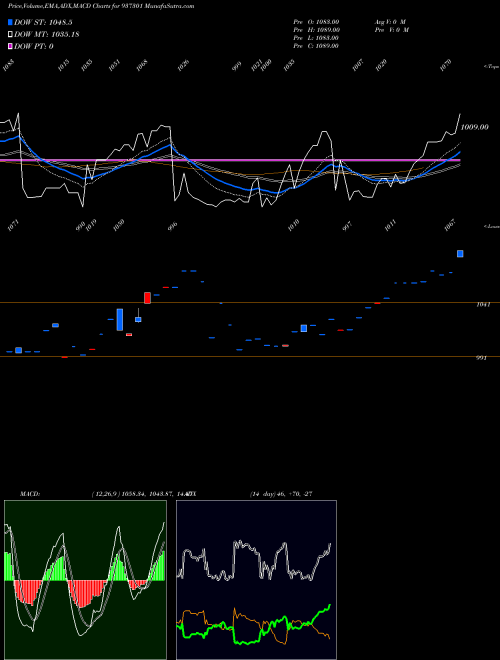 MACD charts various settings share 937301 96MFL25 BSE Stock exchange 