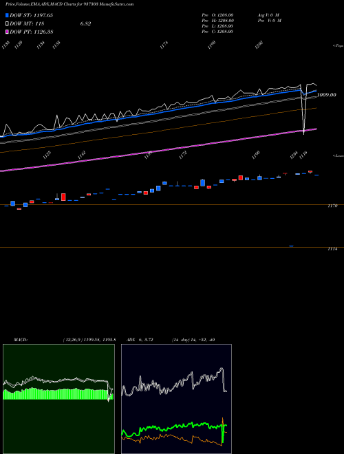 Munafa 0MFL23C (937303) stock tips, volume analysis, indicator analysis [intraday, positional] for today and tomorrow