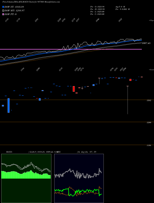 Munafa 0MFL23D (937305) stock tips, volume analysis, indicator analysis [intraday, positional] for today and tomorrow