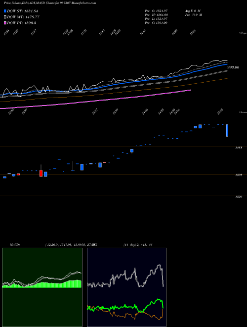 Munafa 0MFL25D (937307) stock tips, volume analysis, indicator analysis [intraday, positional] for today and tomorrow