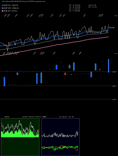 Munafa 0MFL25D (937307) stock tips, volume analysis, indicator analysis [intraday, positional] for today and tomorrow