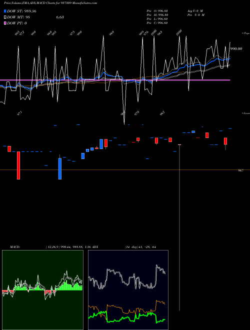 MACD charts various settings share 937309 MFLOI24 BSE Stock exchange 