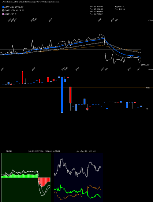 MACD charts various settings share 937313 MFLOIII24 BSE Stock exchange 
