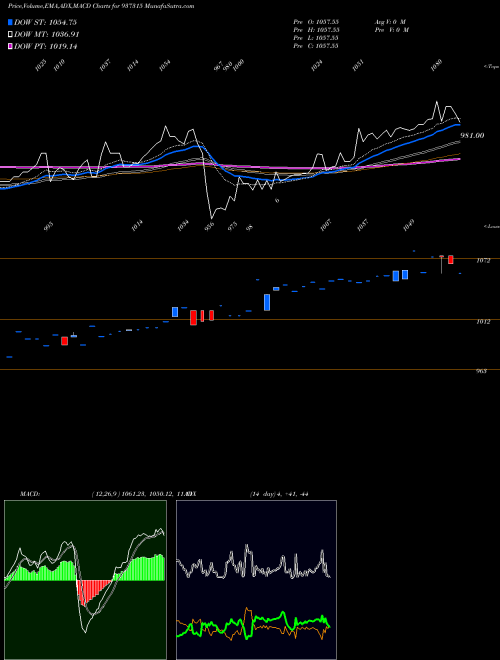 Munafa MFLOIV25 (937315) stock tips, volume analysis, indicator analysis [intraday, positional] for today and tomorrow