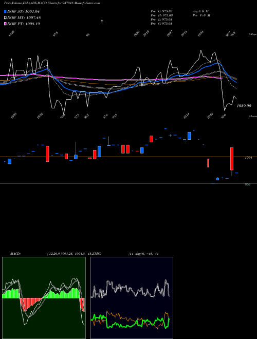 MACD charts various settings share 937315 MFLOIV25 BSE Stock exchange 