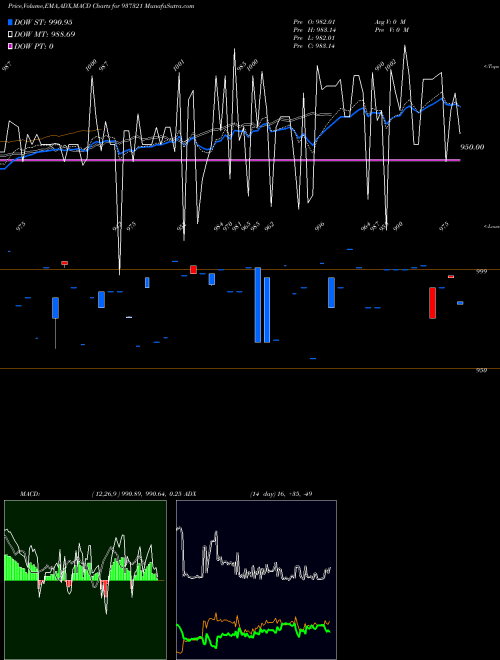 Munafa 95MMFL22A (937321) stock tips, volume analysis, indicator analysis [intraday, positional] for today and tomorrow