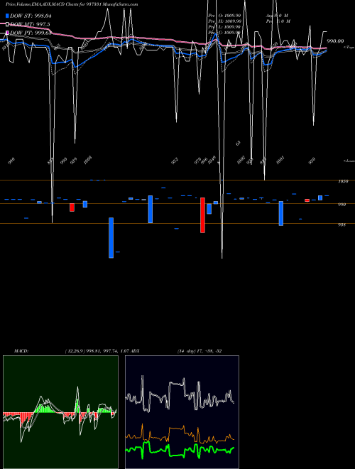Munafa 105MMFL25C (937331) stock tips, volume analysis, indicator analysis [intraday, positional] for today and tomorrow