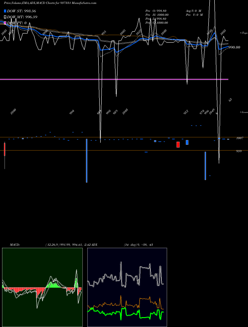 MACD charts various settings share 937331 105MMFL25C BSE Stock exchange 