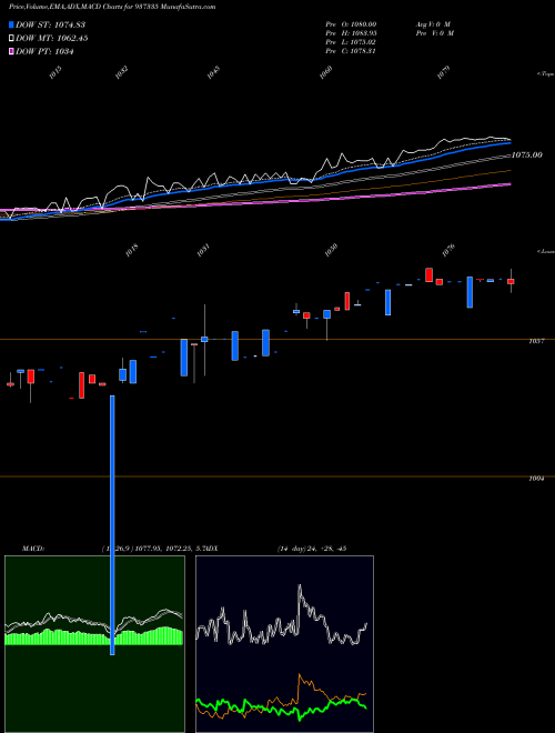 Munafa 935EFSL24 (937335) stock tips, volume analysis, indicator analysis [intraday, positional] for today and tomorrow
