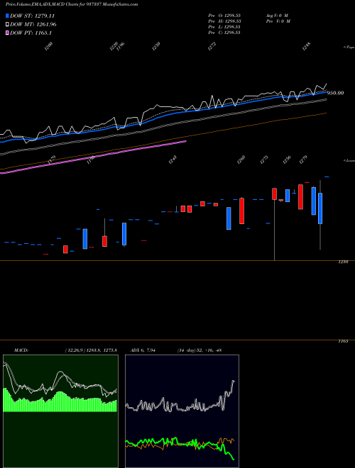 MACD charts various settings share 937337 0EFSL24 BSE Stock exchange 