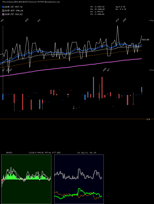 Munafa 939EFSL26 (937339) stock tips, volume analysis, indicator analysis [intraday, positional] for today and tomorrow
