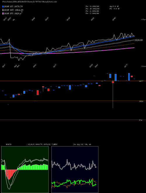 Munafa 98EFSL26 (937341) stock tips, volume analysis, indicator analysis [intraday, positional] for today and tomorrow