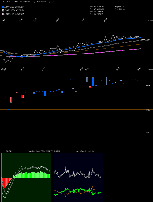 MACD charts various settings share 937341 98EFSL26 BSE Stock exchange 