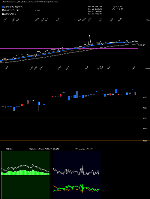 Munafa 0EFSL26 (937343) stock tips, volume analysis, indicator analysis [intraday, positional] for today and tomorrow