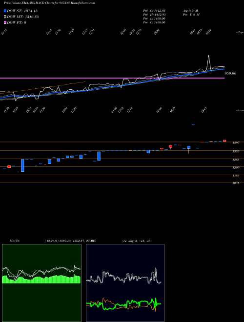 MACD charts various settings share 937343 0EFSL26 BSE Stock exchange 