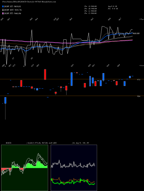 MACD charts various settings share 937345 953EFSL31 BSE Stock exchange 