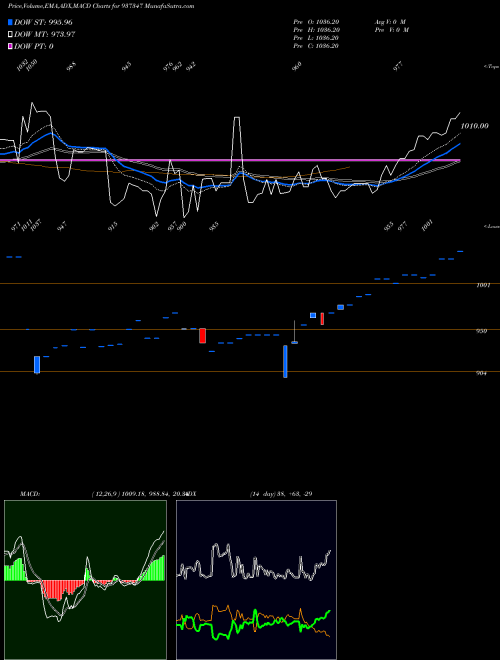 MACD charts various settings share 937347 995EFSL31 BSE Stock exchange 
