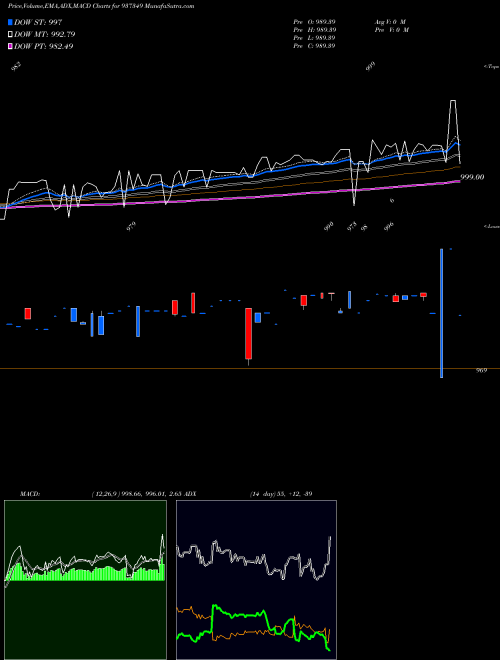 MACD charts various settings share 937349 MFLI24 BSE Stock exchange 