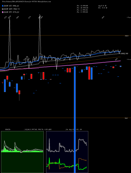 Munafa MFLII26 (937351) stock tips, volume analysis, indicator analysis [intraday, positional] for today and tomorrow