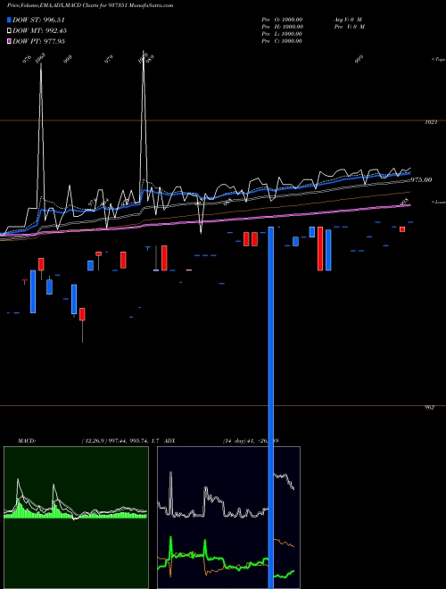 MACD charts various settings share 937351 MFLII26 BSE Stock exchange 