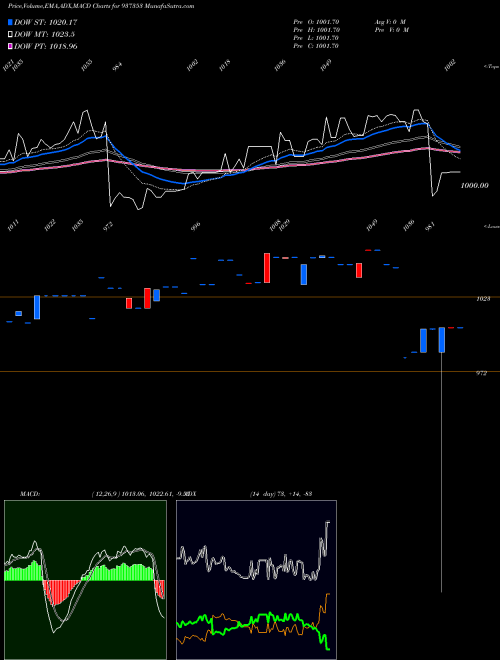 MACD charts various settings share 937353 MFLIII24 BSE Stock exchange 