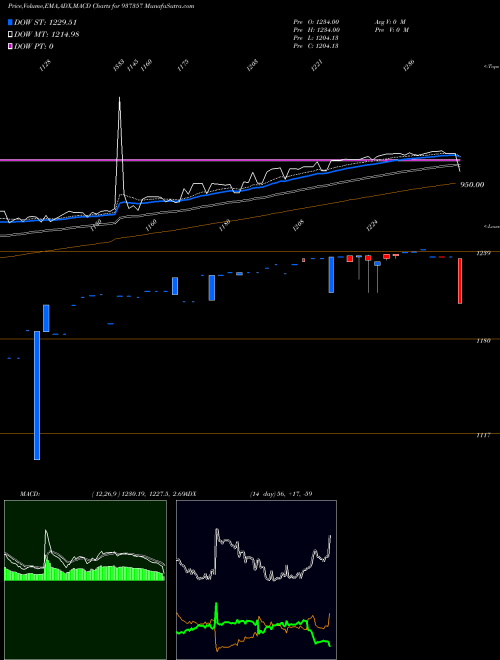 MACD charts various settings share 937357 MFLV24 BSE Stock exchange 