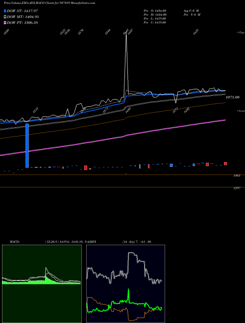 MACD charts various settings share 937359 MFLVI26 BSE Stock exchange 