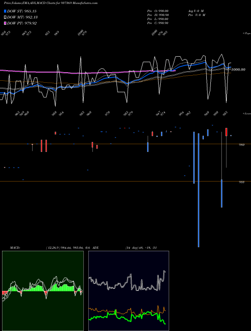 MACD charts various settings share 937369 682PFCL31 BSE Stock exchange 