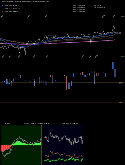Munafa 7PFCL31 (937373) stock tips, volume analysis, indicator analysis [intraday, positional] for today and tomorrow