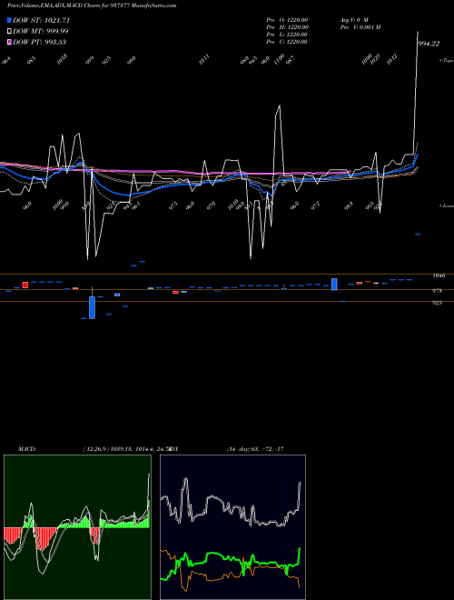 MACD charts various settings share 937377 683PFCL31 BSE Stock exchange 