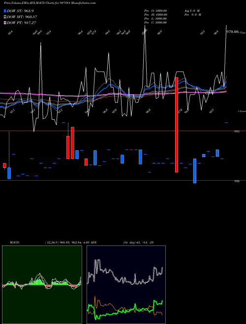 Munafa 697PFCL36 (937381) stock tips, volume analysis, indicator analysis [intraday, positional] for today and tomorrow