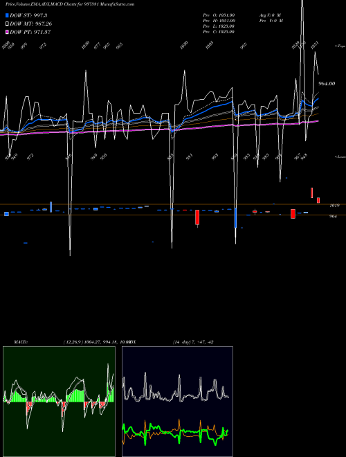 MACD charts various settings share 937381 697PFCL36 BSE Stock exchange 