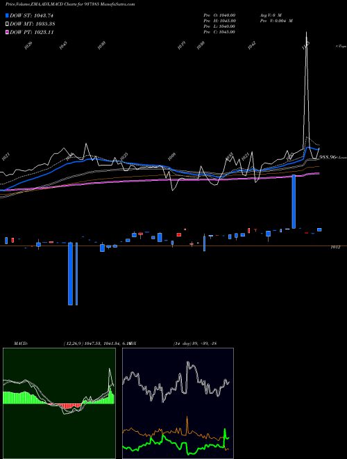 Munafa 715PFCL36 (937385) stock tips, volume analysis, indicator analysis [intraday, positional] for today and tomorrow