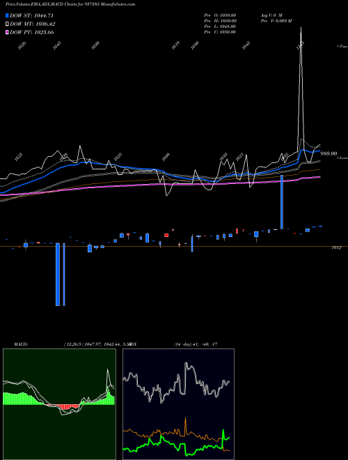 MACD charts various settings share 937385 715PFCL36 BSE Stock exchange 