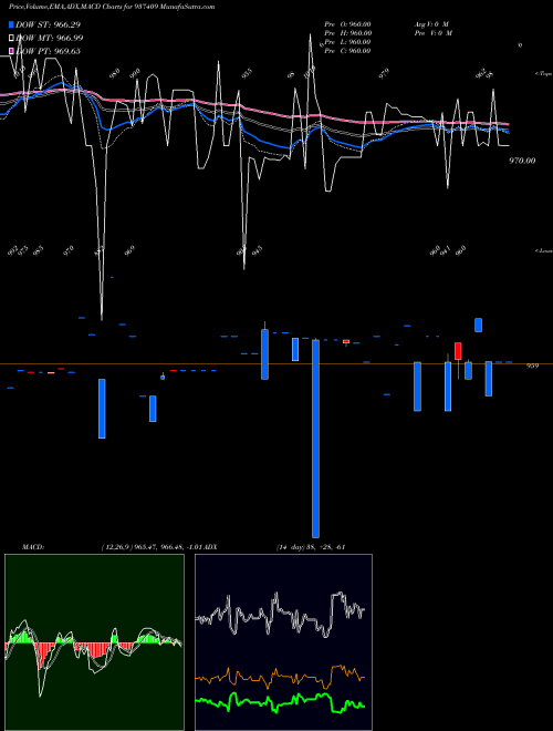 Munafa 9MFL27 (937409) stock tips, volume analysis, indicator analysis [intraday, positional] for today and tomorrow