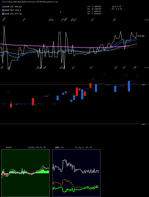 MACD charts various settings share 937409 9MFL27 BSE Stock exchange 