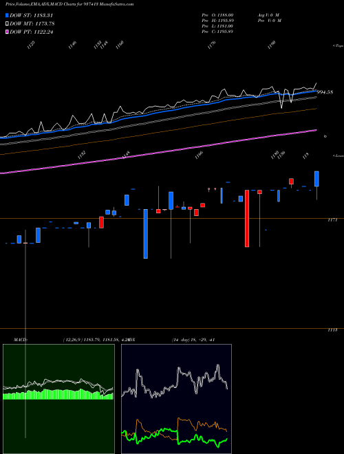 Munafa 0MFL23E (937413) stock tips, volume analysis, indicator analysis [intraday, positional] for today and tomorrow
